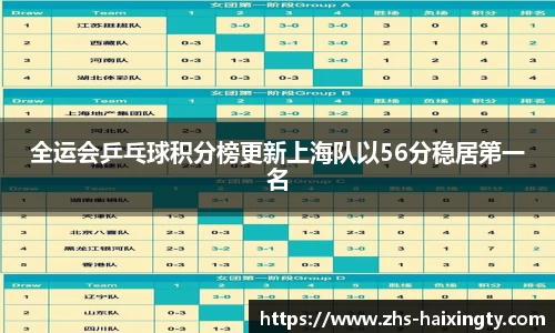 全运会乒乓球积分榜更新上海队以56分稳居第一名